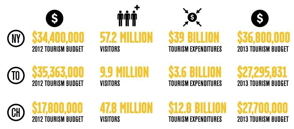 In 2014, 14.3 million overnight visitors chose the Toronto Region for business and pleasure (up from 13.69 in 2013). Their spending, along with that of same-day trip visitors, added $6.