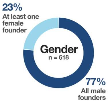 While the number of startups with female executives continues to grow, there is still a long way to go to achieve gender parity.