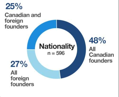 Gender of Founders, MaRs Discovery District Clients, 2014 290 In terms of the nationality of venture founders, based on responses received from 596 founders, the