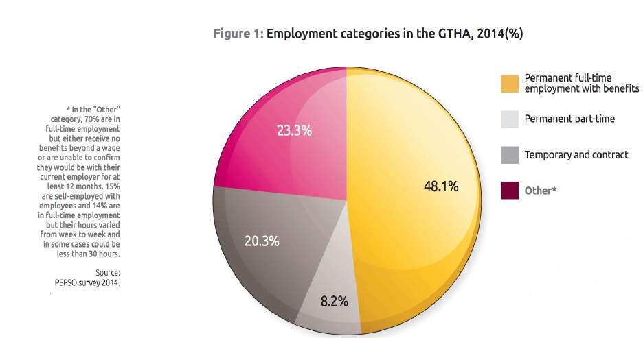 those having temporary and contract work in the GTHA had risen to 20.3%, and in Toronto, 22.7%. In 2014, less than half of the GTHA s workers (48.1%) and Toronto s workers (45.