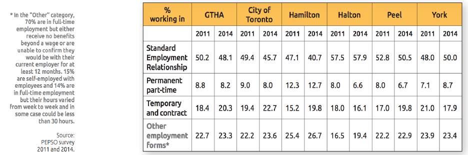 296 Employment Categories in the GTHA, 2014: 297 Temporary employment increased by 17% in Toronto between 2011 and 2014. It decreased marginally only in Halton and York.