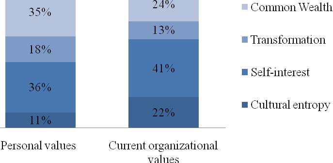 Figure 3. Level of cultural entropy (%) The level of entropy represents the amount of energy, which employees and organization as a whole spend inefficiently.