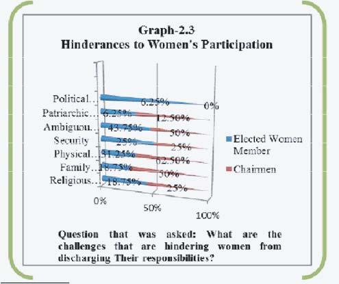 Women's Representation in the Union Parishad, Local Governance Programme Sharique-III respondents of each category) asked the various respondents about what were the constraints for participation.