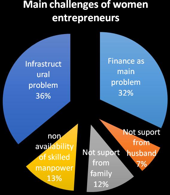 b) 32 percent of total respondents considered finance is another main problem. Without financial support it is not possible to start a business.