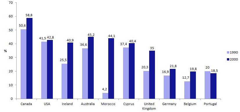 Figure 2 Top recipient countries of skilled migrants in 2000 Source : authors'calculations using Artuc et al.
