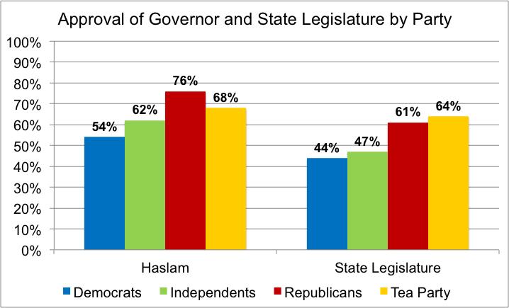 Approval of State Political Figures: Governor Haslam s support continues to be strong among registered Tennessee voters. As of May 2012, 63% approve of his performance.