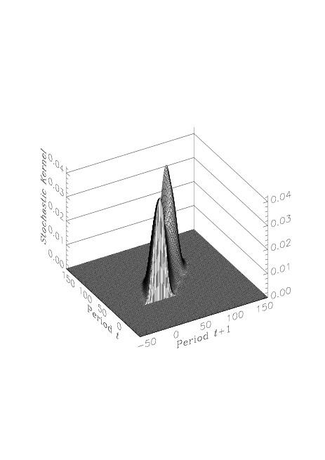 Figure 2 Stochastic Kernel Estimation for the Conditional Distribution of Poverty
