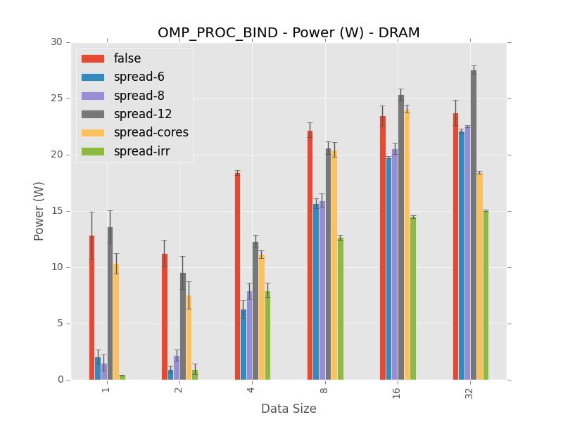 OpenMP ICVs on DRAM Power Ø Developing a model for power consumption of