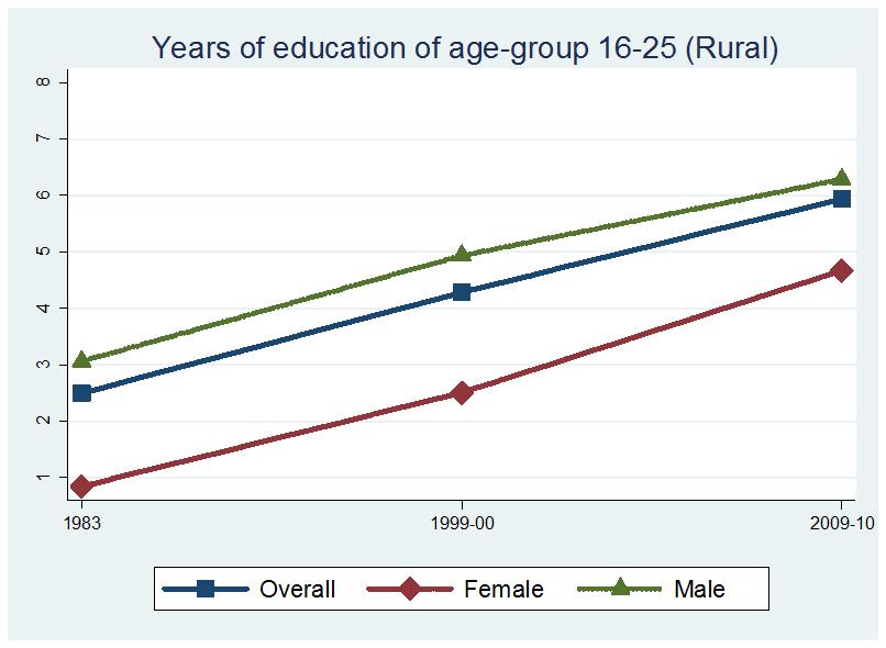 in rural India, in 2010 the gap was just above 1 year for this group. These trends suggest that over the next two decades, the gender gap in education should become very small.