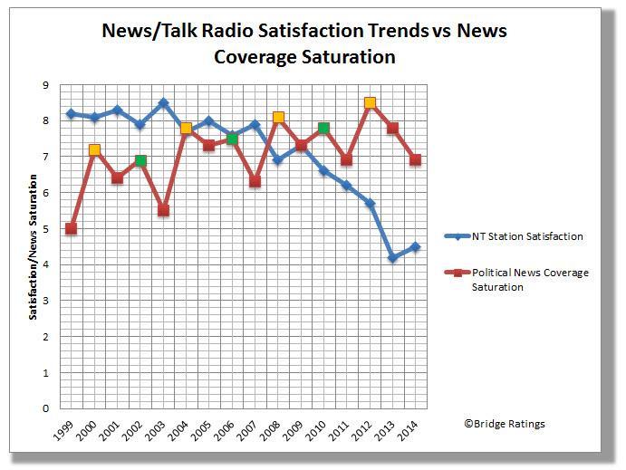 And it's everywhere. The results of this study show that as time and technology progress, oversaturation of available news coverage increases and radio station satisfaction (Favoriteness) weakens.