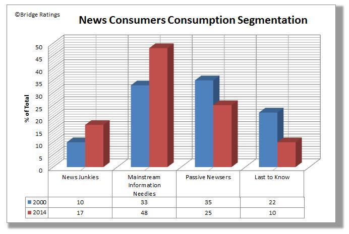 News Consumer Segmentation Technology and availability of hard news/political news is impacting News consumption segments.