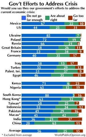 org finds that the public in 14 of 19 nations surveyed feels that their government's efforts to address the economic crisis do not go far enough, while in three more nations the public leans toward