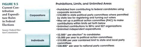 Why Individual Contribution Limits Don t Work in Theory $2,500 per candidate per election It takes $9 million to win a seat in the U.S. Senate 3,600 people x $2,500 = $9,000,000 3,600 people is 0.
