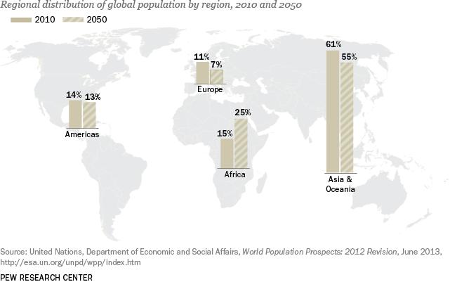 5 Billion 65+ Population shift to Africa GOG 44Y Youqin Huang 75 GOG 44Y