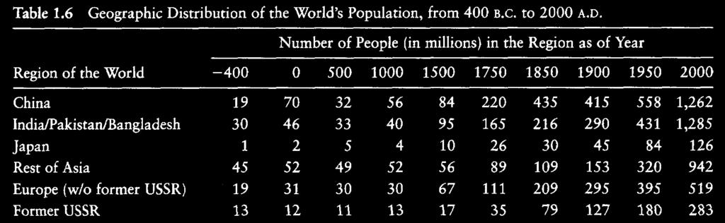 World Population by Region at the Turn of Three Centuries: 1800, 1900, and 2000 Population in millions