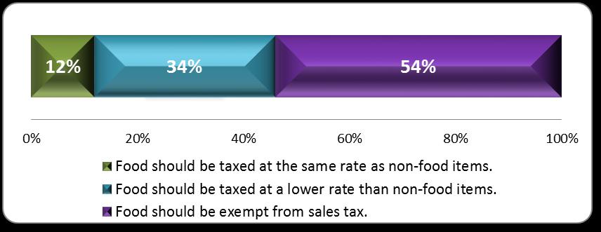 Figure 22: Preference of Sales Tax on Food and Groceries Question: Which of the following