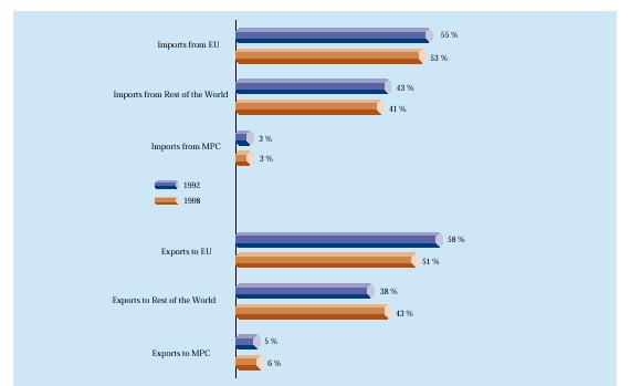 exports: Shares of the Mediterranean Countries Trade
