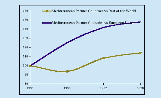 Chart VII: FDI attracted by the CEECs, Mediterranean, Latin America and