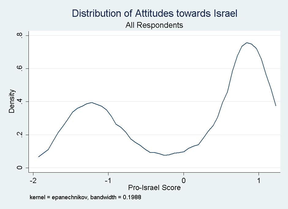 Note: The Pro-Israel Score is derived from principal components analysis of four questions from the 2012 survey described by Judy: (1) support for aid to Israel, (2) US position in a Middle East