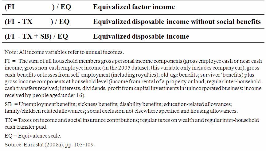 Tab. 1: Income definitions We normalize household income by family size, using the household size equivalence scale.