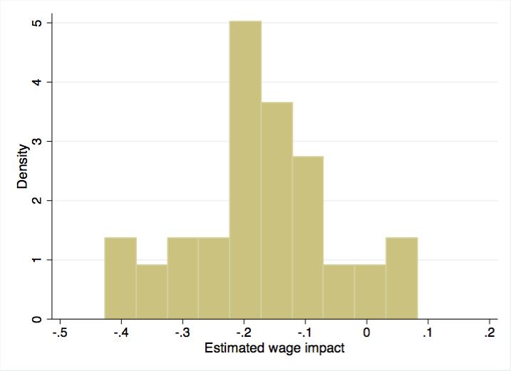 41 Figure 4. Distribution of pre-post wage changes, 1976-2003 A.