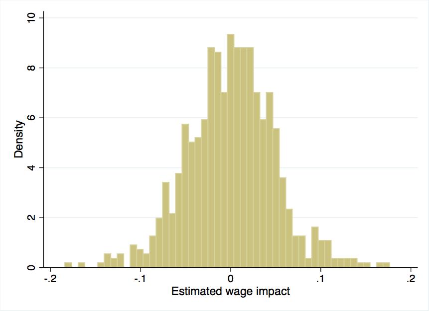 47 Figure 10. Distribution of hypothetical short-run impacts relative to synthetic placebo, assuming a supply shock hits each city-year permutation A.