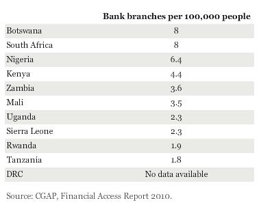 Even Countries With the Most Developed Retail Banking Sector Significantly Dominated by Cash Based Transfers Countries with the highest degree of development in the retail banking sector are the ones