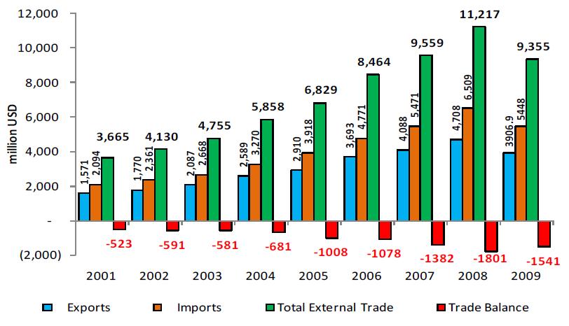 worth of goods. 19 Figure 3.1: Trade from 2000-2009 Source: Hang (2010) Table 3.