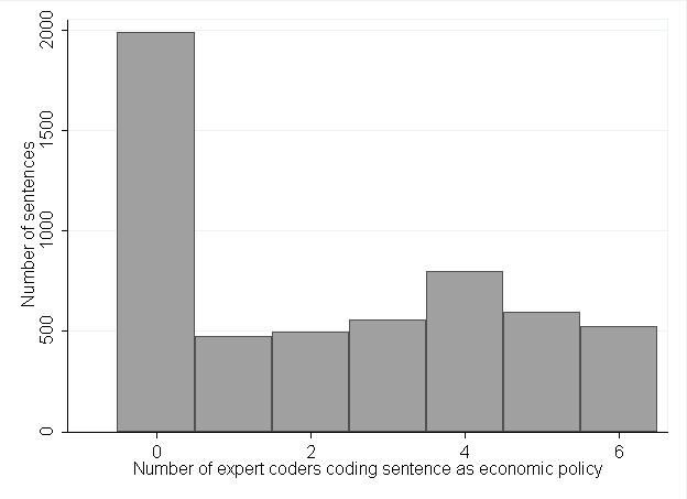 Crowd-sourced data coding for the social sciences / 17 Either all six coders would code each sentence as dealing with economic policy, or none would. This is clearly not true.