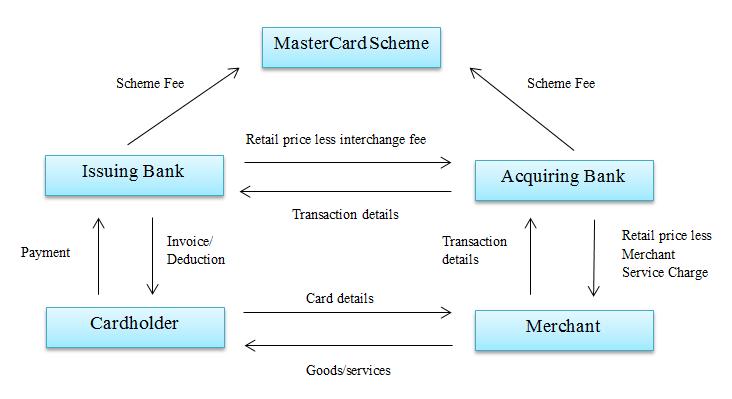 10. In order to pay for goods or services using Mastercard, the cardholder presents his or her card to the merchant.