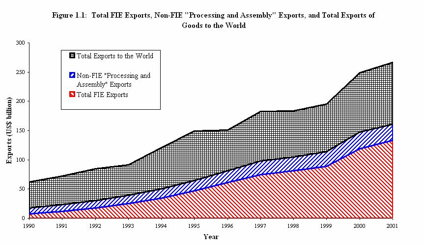 Composition of Chinese Exports
