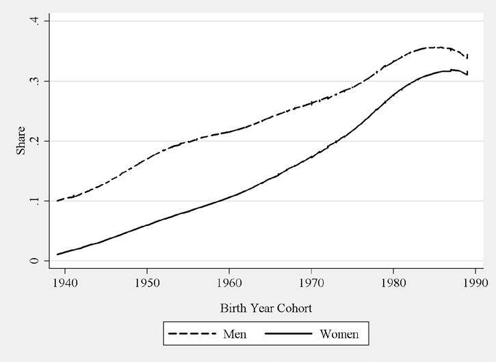 Figure 1 Share of Cohort Entering High School by Gender Lowess Fit Figure 2 Age at Time of First Migration Experience Individuals Growing Up in RCRE