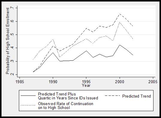 Figure 7 What is the Direct Effect of Id Distribution on the Probability of Enrolling in High School? Evidence from Reduced Form Estimates A. Reduced Form vs Years-Since IDs B.