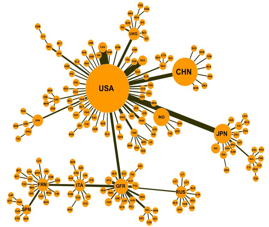Complex Networks and Minimal Spanning Trees in International Trade Network 57 Fig. 2. Minimal spanning tree of the international trade network at year 2000.