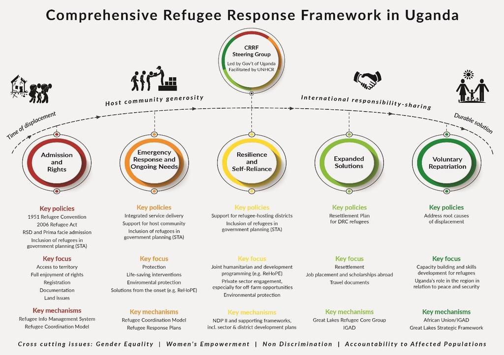 Thus, the CRRF in Uganda encompasses five mutually reinforcing pillars and covers support provided to refugees, host communities, the government and the countries of origin, as outlined by the global