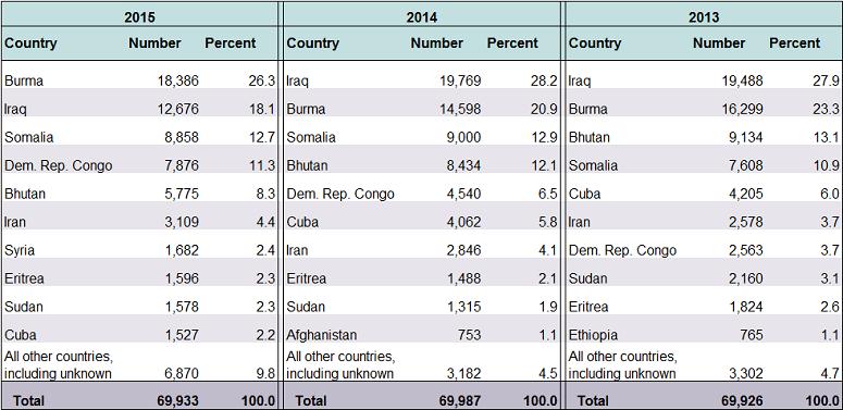 Country of origin, refugee arrivals 2013 2015 http://www.