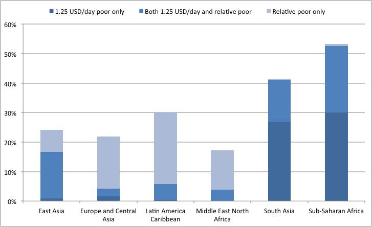 Regional poverty in the mid-2000s combining the USD 1.