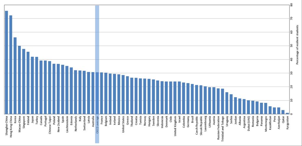 Odstotek dijakov, ki so učno uspešni navkljub slabim razmeram (ekonomske, socialne, kulturne) OECD (2010),