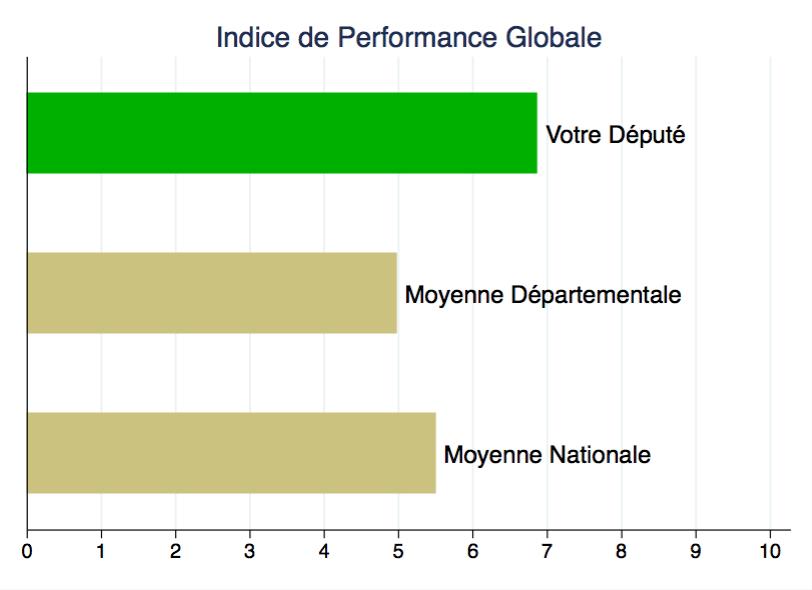 Figure 1: Example Intervention Bar Graph Note: Performance indices are constructed relative to both other legislators in the department (a local average) and the country (national average).