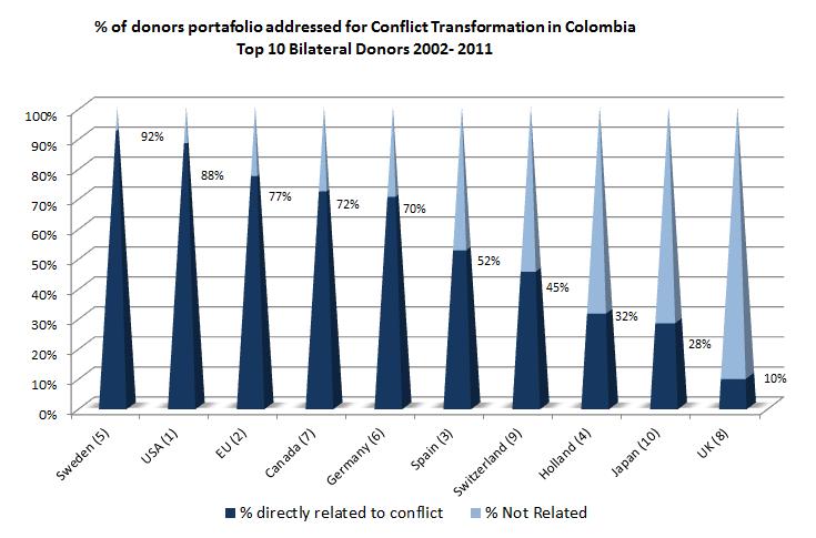 5. Emphasis of support to Conflict Transformation by 7 Top Donors in Colombia