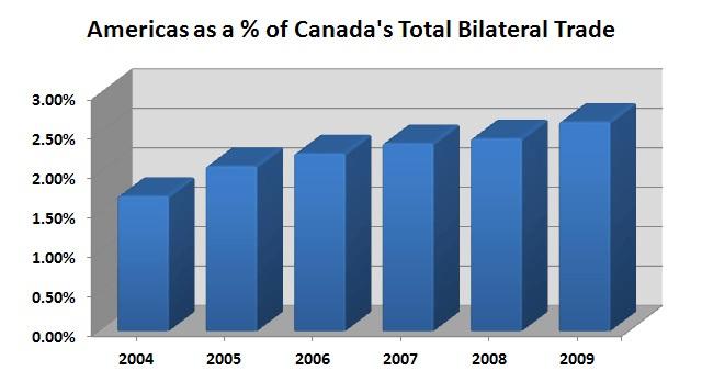 Source: Statistics Canada The growing importance of trade for Canada has been particularly evident since the beginning of the economic crisis.