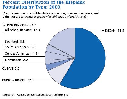 3 million Latinos live in these seven states that either originated from Mexico and/or