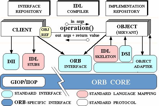CORBA Architecture Ø CORBA: Common Object Request Broker Architecture Ø Remote Procedure Call (RPC): Client invokes operations on