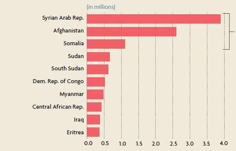 Major source countries of refugees Syria is the top source country of refugees Largest