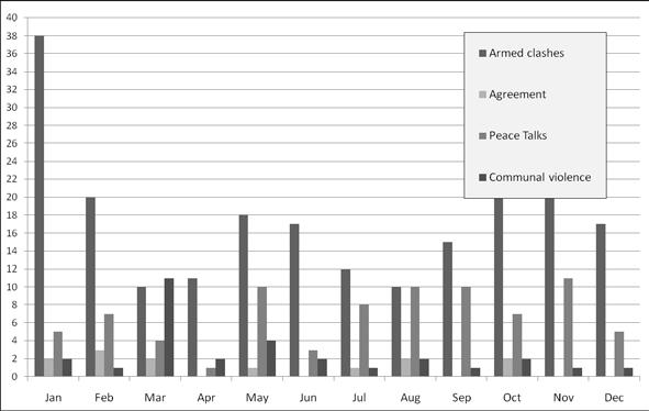 Figure 3: Clashes, peace talks, agreement and communal violence in 2013 Table 2: Clashes per month for intense fighting groups (Reported only***) EAOs Jan Feb Mar Apr May Jun Jul Aug Sep Oct Nov Dec