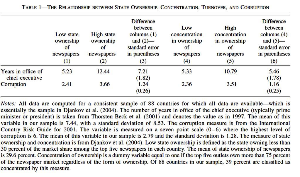Empirical Data Of note we see that a survey of these 88 countries show state ownership of newspapers is associated with both increased