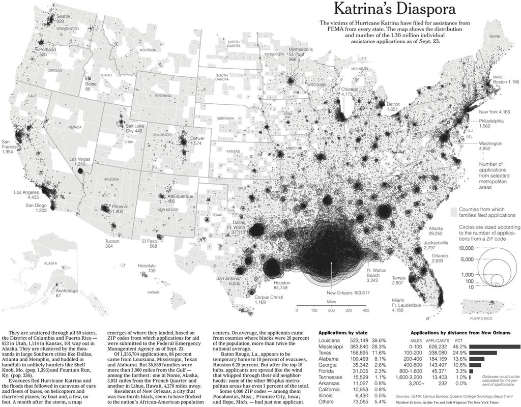 Environmental Conditions Hurricane Katrina displaced more than one million