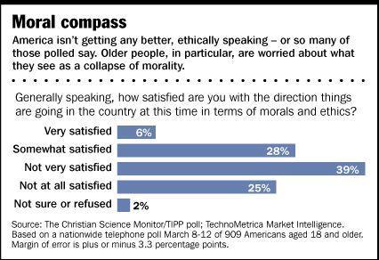 Poll on Morals in