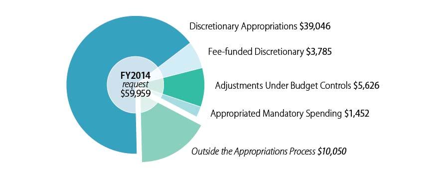 DHS Appropriations Compared with the Total DHS Budget Figure 1, even with its accounting for discretionary cap adjustments, does not tell the whole story about the resources available to individual
