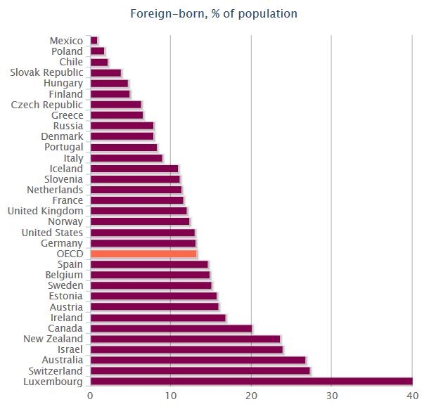 While not all the countries comprising the top foreign born population countries in the UK are significantly poorer (America and Germany are the obvious exceptions) these exceptions can easily be